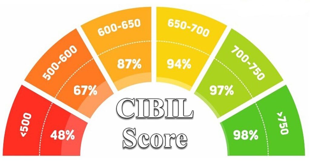 CIBIL Score